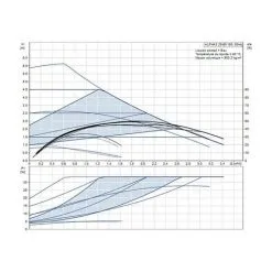 Circulateur Alpha 3 Grundfos Entraxe - Raccordement - Type Alpha Reader